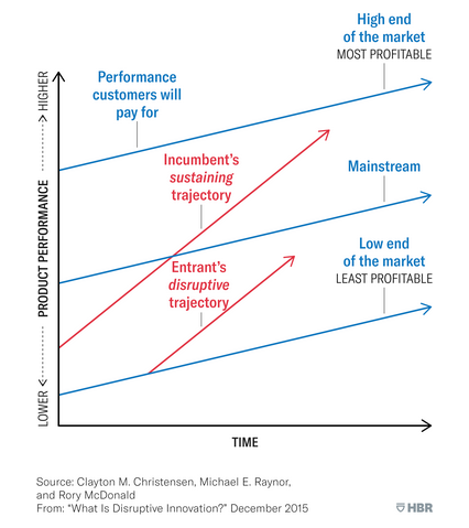The Diruptive Innovation Model