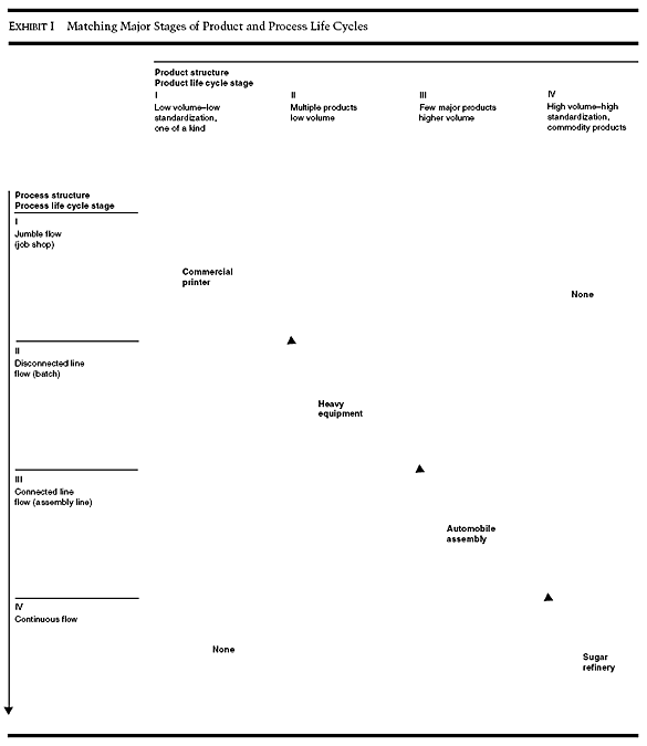 Matching Major Stages of Product and Process Life Cycles