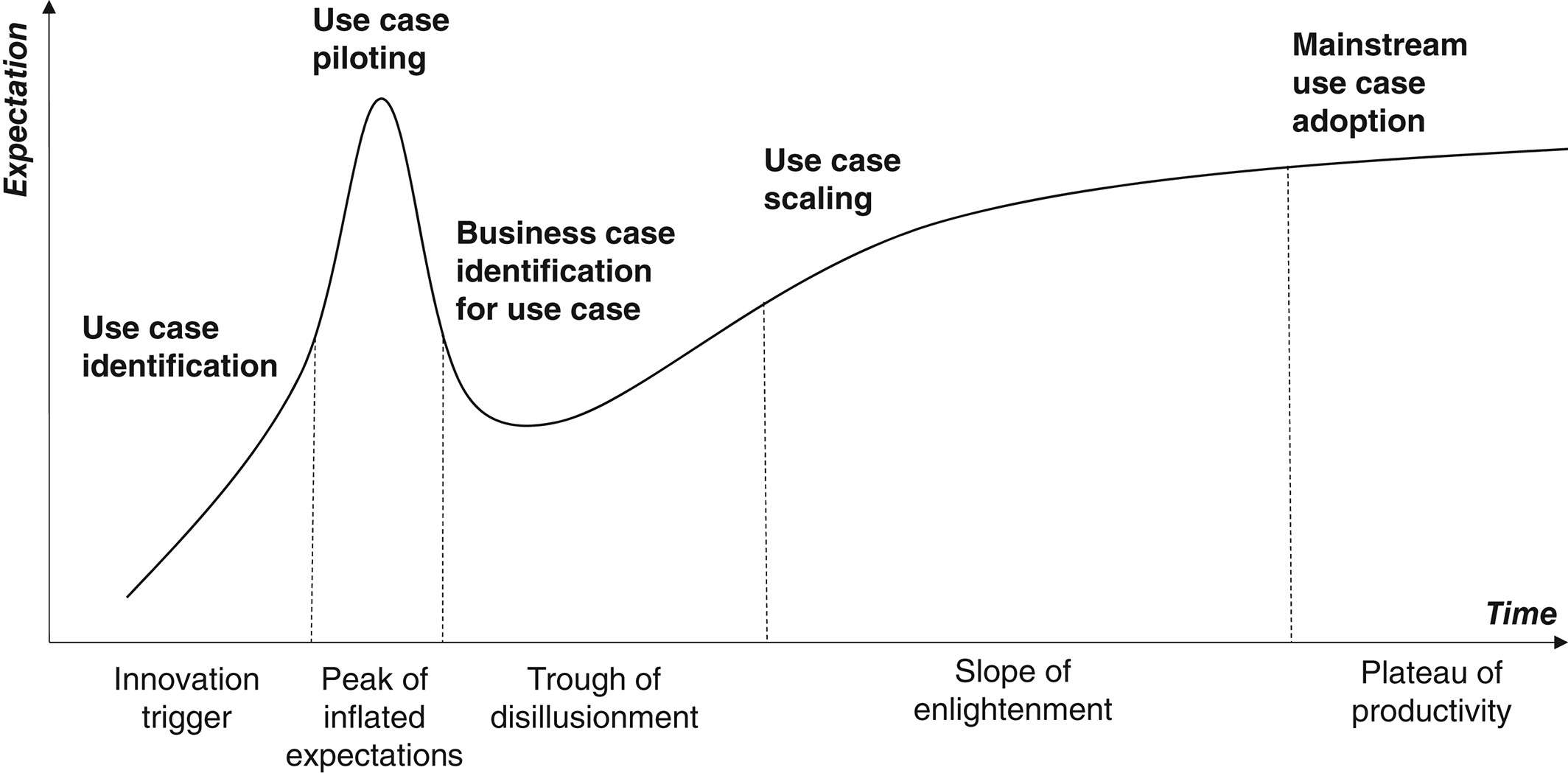 Gartner’s Hype Cycle Model from Maghazei et al. (2022)